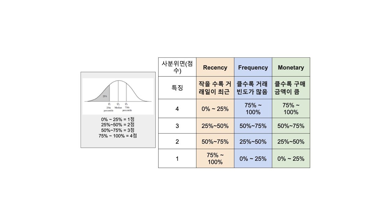 마케팅에 활용할 수 있는 고객 데이터와 RFM 분석법